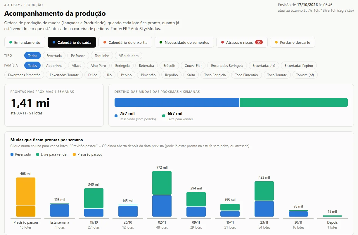 Painel de produção: mudas que ficam prontas por semana, separando reservado e livre para vender.